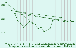 Courbe de la pression atmosphrique pour St Sebastian / Mariazell