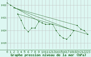 Courbe de la pression atmosphrique pour Mazinghem (62)