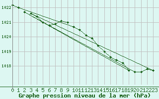 Courbe de la pression atmosphrique pour Ruhnu