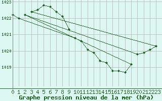 Courbe de la pression atmosphrique pour Kremsmuenster