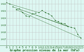 Courbe de la pression atmosphrique pour Kleine-Brogel (Be)