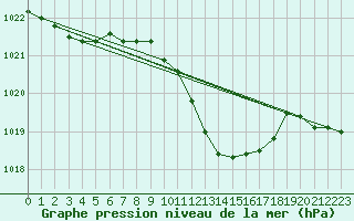 Courbe de la pression atmosphrique pour Meiringen