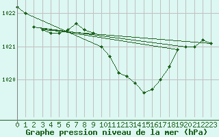 Courbe de la pression atmosphrique pour Offenbach Wetterpar