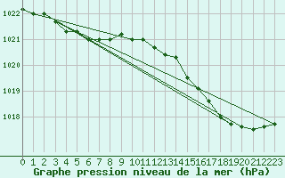 Courbe de la pression atmosphrique pour Ploudalmezeau (29)