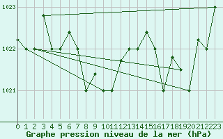 Courbe de la pression atmosphrique pour Valdivia