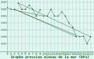 Courbe de la pression atmosphrique pour La Araucania