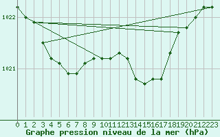 Courbe de la pression atmosphrique pour Wittering