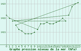 Courbe de la pression atmosphrique pour Dieppe (76)