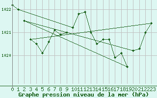 Courbe de la pression atmosphrique pour Beja