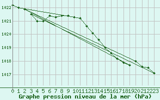 Courbe de la pression atmosphrique pour Cessieu le Haut (38)