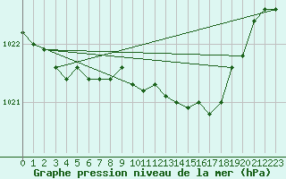 Courbe de la pression atmosphrique pour Belm