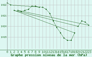 Courbe de la pression atmosphrique pour Portalegre