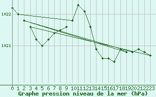 Courbe de la pression atmosphrique pour Aubenas - Lanas (07)