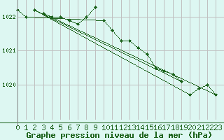 Courbe de la pression atmosphrique pour Ona Ii