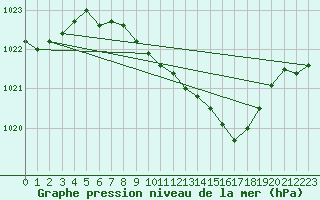 Courbe de la pression atmosphrique pour Mhleberg