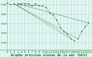 Courbe de la pression atmosphrique pour Nancy - Ochey (54)