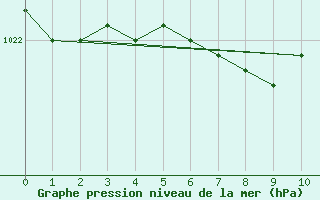 Courbe de la pression atmosphrique pour Goerlitz