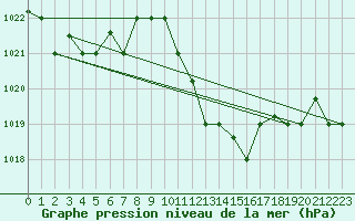 Courbe de la pression atmosphrique pour Kairouan