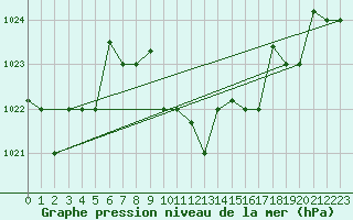 Courbe de la pression atmosphrique pour Guriat