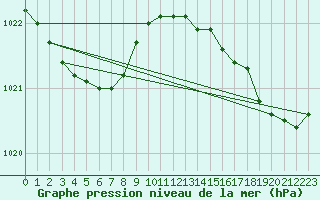 Courbe de la pression atmosphrique pour La Rochelle - Aerodrome (17)
