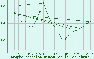 Courbe de la pression atmosphrique pour Offenbach Wetterpar