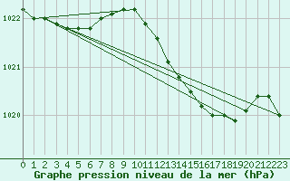 Courbe de la pression atmosphrique pour Ueckermuende