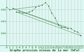 Courbe de la pression atmosphrique pour Charleroi (Be)
