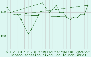 Courbe de la pression atmosphrique pour Beitem (Be)