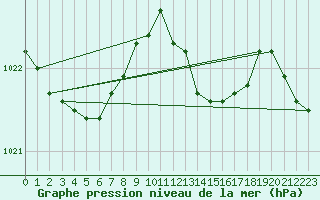 Courbe de la pression atmosphrique pour Gros-Rderching (57)