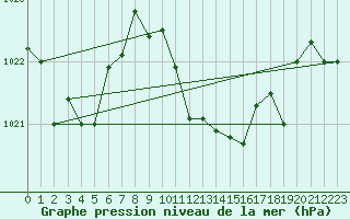 Courbe de la pression atmosphrique pour Aydin