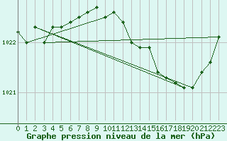 Courbe de la pression atmosphrique pour Saint-Romain-de-Colbosc (76)