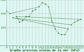 Courbe de la pression atmosphrique pour Ile du Levant (83)