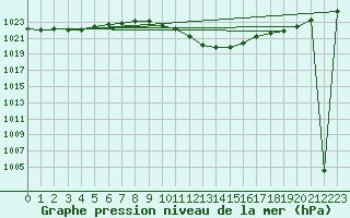 Courbe de la pression atmosphrique pour Constance (All)