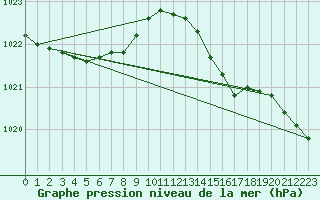 Courbe de la pression atmosphrique pour Saint-Haon (43)