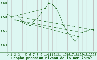 Courbe de la pression atmosphrique pour Cazaux (33)