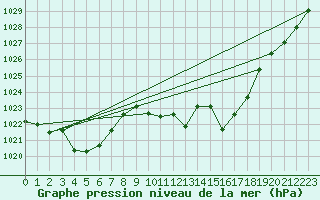 Courbe de la pression atmosphrique pour Yecla