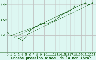 Courbe de la pression atmosphrique pour Suolovuopmi Lulit