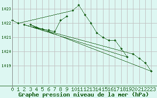 Courbe de la pression atmosphrique pour Cap Corse (2B)