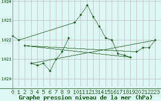 Courbe de la pression atmosphrique pour Albi (81)