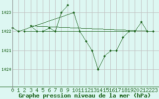 Courbe de la pression atmosphrique pour Kairouan