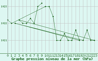 Courbe de la pression atmosphrique pour Bejaia