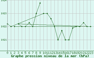 Courbe de la pression atmosphrique pour Decimomannu