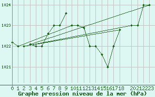 Courbe de la pression atmosphrique pour Sfax El-Maou