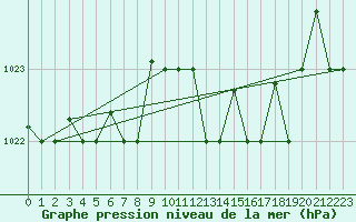 Courbe de la pression atmosphrique pour Decimomannu