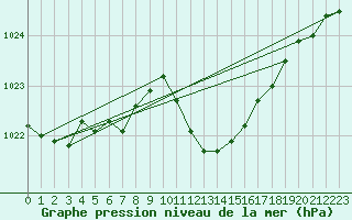 Courbe de la pression atmosphrique pour Lahr (All)