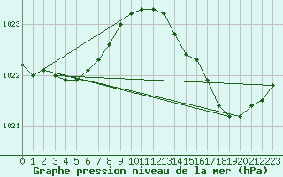 Courbe de la pression atmosphrique pour Le Mesnil-Esnard (76)