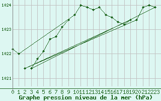 Courbe de la pression atmosphrique pour San Vicente de la Barquera