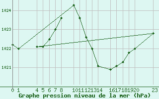 Courbe de la pression atmosphrique pour Bujarraloz