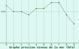 Courbe de la pression atmosphrique pour Lichtenhain-Mittelndorf