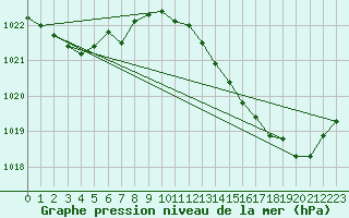 Courbe de la pression atmosphrique pour Ste (34)